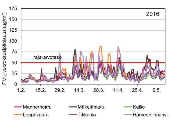 Kevään katupölykausi oli suhteellisen maltillinen Talven ja kevään sääolot sekä katujen kunnossapito vaikuttavat siihen, kuinka paljon katupölyä kertyy katujen pinnoille ja milloin se nousee ilmaan