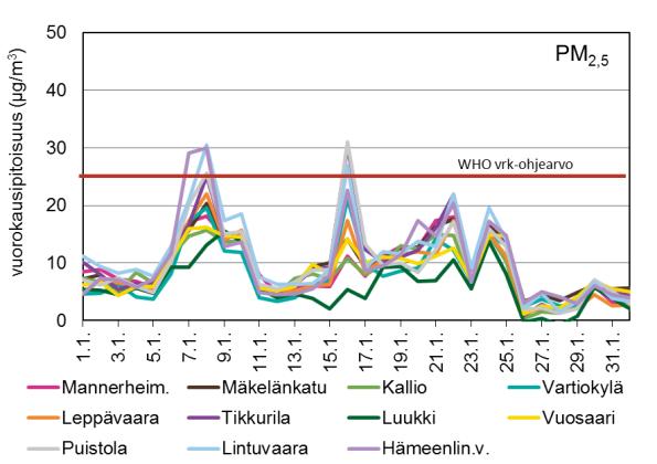 Taulukko 4.2. Pienhiukkasten vuosiraja-arvo ei ylittynyt pääkaupunkiseudulla vuonna 2016. Vuorokausiohjearvo ylittyi neljällä asemalla.