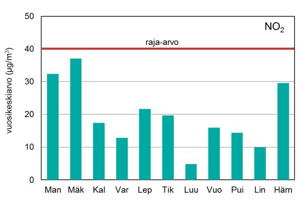 Kuva 5.1. Typpidioksidipitoisuuksien vuosikeskiarvot suhteessa raja-arvoon vuonna 2016 Kuva 5.2. Typpimonoksidin pitoisuudet laskivat 1990-luvulla voimakkaasti katalysaattoreiden ansiosta.