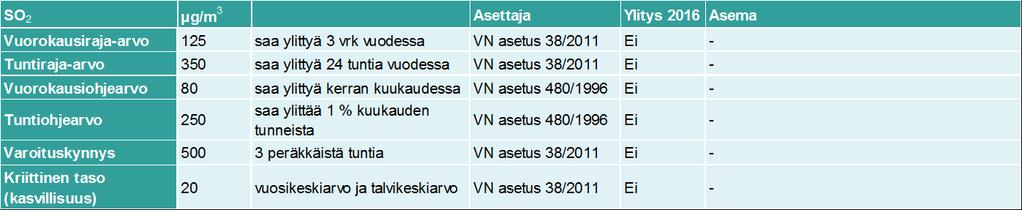 Taulukko 7.1. Rikkidioksidipitoisuudet pääkaupunkiseudulla ovat yleensä matalia suhteessa niitä sääteleviin normeihin. Kuva 7.2.