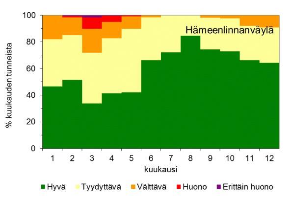 ja korkeimmat pitoisuudet mitattiin arkiaamuisin kahdeksan aikaan. Hengitettävien hiukkasten vuorokausiraja-arvotason ylityksiä kertyi kevään pölykaudella 15 kpl, 4 kpl enemmän kuin vuonna 2015.