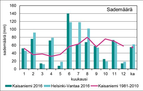 9 Säätila Vuosi 2016 oli pääkaupunkiseudulla vain hieman keskimääräistä lämpimämpi.