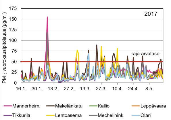 10 Ilmanlaatu keväällä 2017 Tammikuun alussa satoi lumipeite ja oli kovaa pakkasta. Myöhemmin lämpötila vaihteli nollan molemmin puolin. Tammikuun 25.