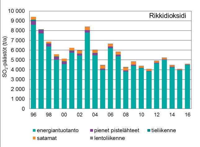 Kuva 11.1. Pääkaupunkiseudun päästöjen kehittyminen vuosina 1996-2016. Pienissä pistelähteissä ovat mukana vain VAHTI:iin ilmoitetut päästöt. Kevyt polttoöljy poistettiin laskennasta takautuvasti.