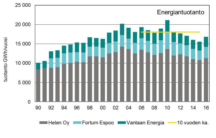 Vuosittaiset muutokset johtuvat mm. sääolosuhteista ja sitä kautta lämmitystarpeesta sekä vesivoiman saatavuudesta.
