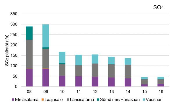 ja polttoaineiden kehittymisen myötä SO2- sekä hiukkaspäästöt vähenivät vuonna 2015 reilusti, mutta