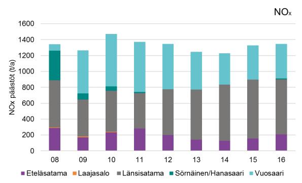 7) Viking Line Abp:n Mariellan ja Gabriellan maasähkön käyttö Katajanokalla on otettu laskennassa huomioon.