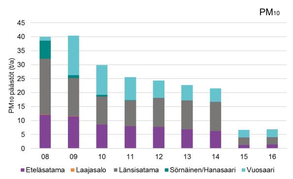 Vuosaaren satama aloitti vuonna 2008, jolloin Sörnäisten satama jäi pois käytöstä.