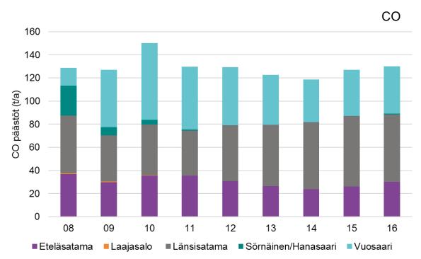 Eteläsataman päästöjen yhteydessä. Laajasalon sataman toiminta loppui vuonna 2011.