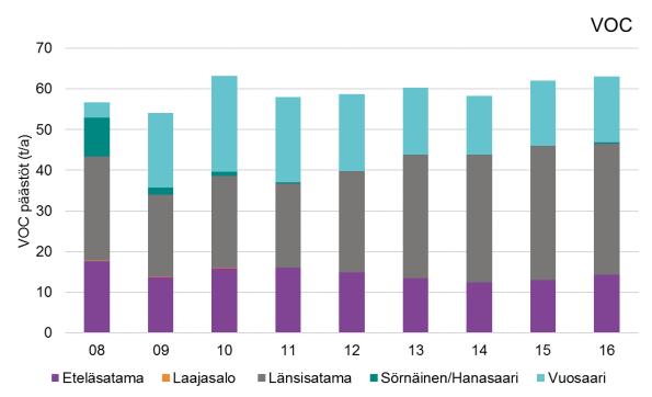 Salmisaaren aluspäästöt on tässä kuitenkin tilastoitu entiseen tapaan päästöjen syntypaikan mukaan, eli