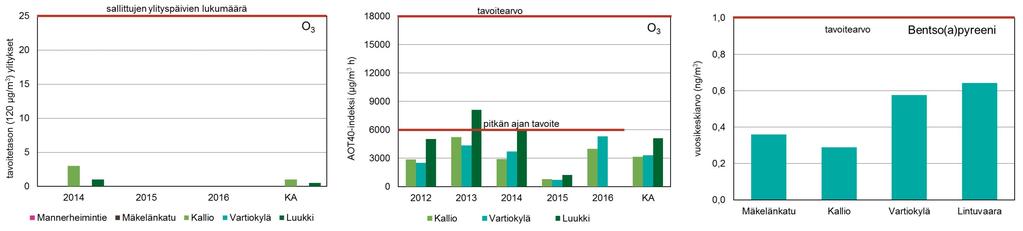 13.3 Pitoisuudet kynnys- ja