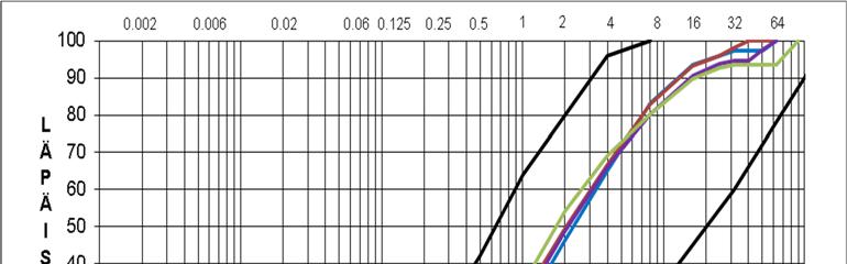 45 Kuva 29. Kohteesta V1 leikkaustasosta otettujen näytteiden viitteelliset raekokojakaumat ja mustalla InfraRYL:n 21230:K1 mukainen ohjekäyräalue. L Ä P Ä I S Y 100 90 80 70 60 50 40 30 20 % 10 0.