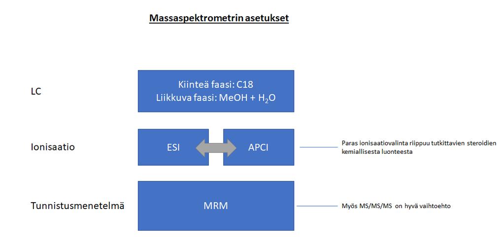 34 Tandemmassaspektrometrillä voidaan tunnistaa useita eri steroidihormoneja samanaikaisesti multireaktiomenetelmällä (MRM), joka on herkempi kuin yksittäisionimonitorointi (selected-ion monitoring,