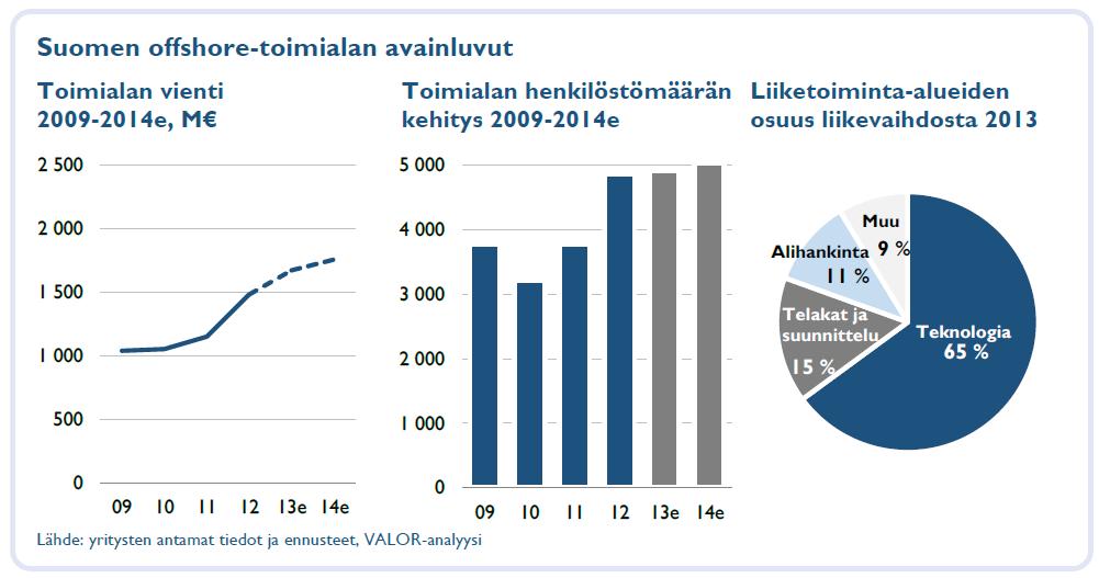Suomen Offshore-toimiala 2013: Selvitys