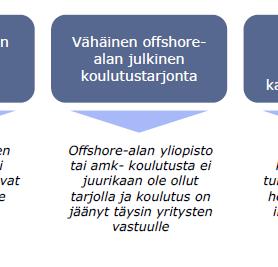 Suomen Offshore-toimiala 2013: Selvitys Tilaaja: Prizztech Oy; Toteuttaja: NAG Partners Suomen offshore-teollisuuden pitkän aikavälin kilpailukyvyn kannalta merkittävänä heikkoutena pidetään myös