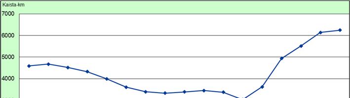 Väliraportti 10 (39) Kuva 9. Huonokuntoisten päällystettyjen teiden määrä 2000-2016 (km).