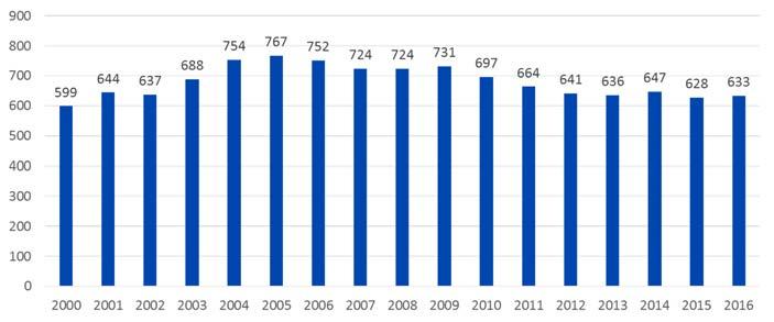 Väliraportti 14 (39) Kuva 14. Siltojen ikääntymiskehitys lisää merkittävästi peruskorjaustarvetta tulevina vuosikymmeninä.