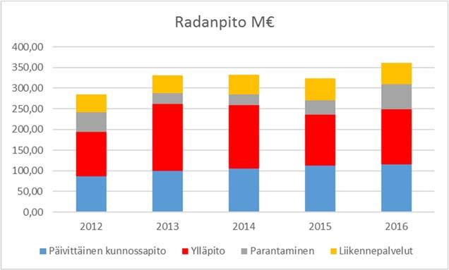 Väliraportti 4 (39) Kuva 2. Perusväylänpidon rahoitus, rautatiet, 2012-2016 Kuva 3.