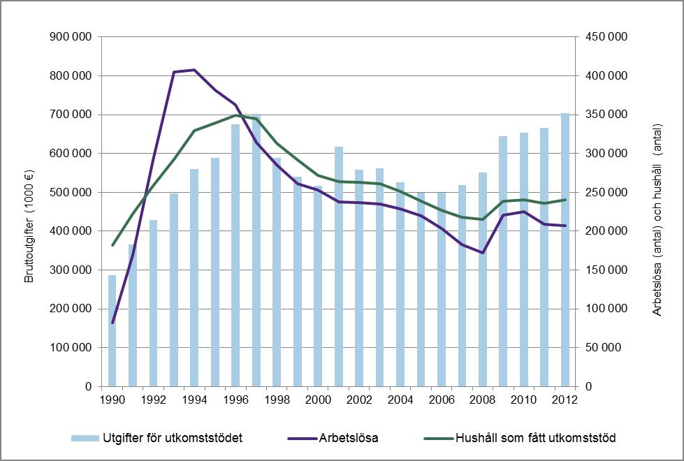 Utgifter för utkomststödet 2012 21.5.2013 År 2012 uppgick de sammanlagda bruttoutgifterna för utkomststödet i hela landet till 703,3 miljoner euro.