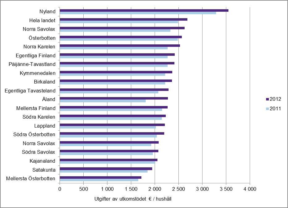 De kommunspecifika uppgifterna visar att det beviljade genomsnittliga utkomststödet till hushåll är klart störst i Nyland (3 548 euro).