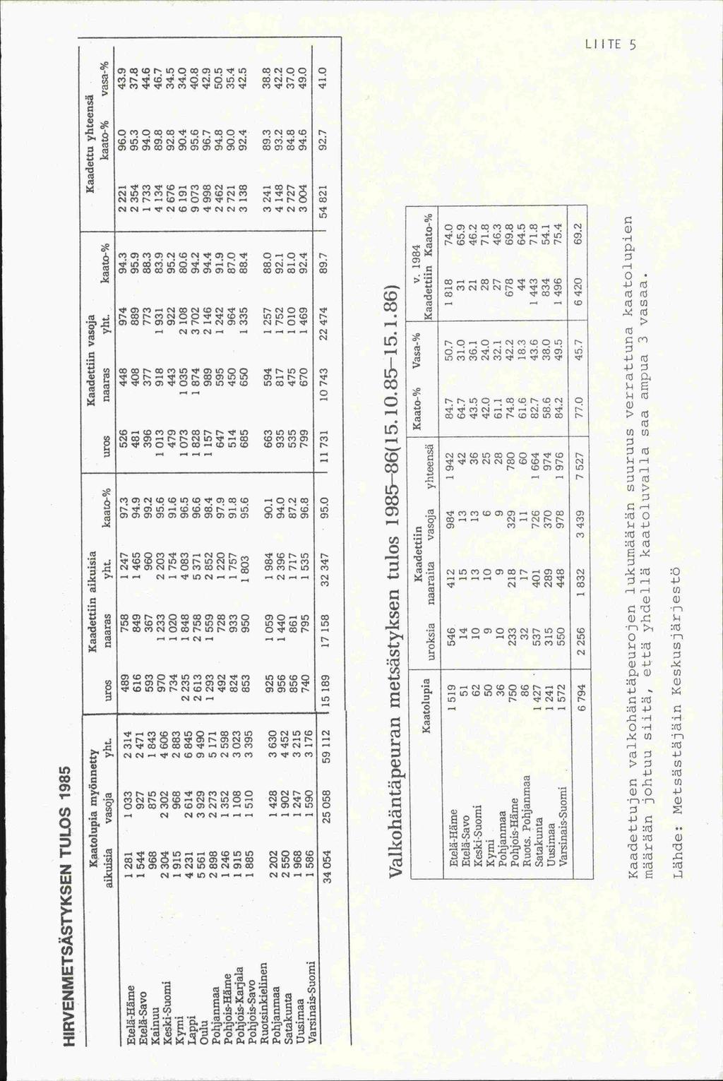 HIRVENMETSASTYKSEN TULOS 1985 Kaatolupia myönnetty aikuisia vasoja yht. uros Kaadettiin aikuisia naaras yht. kaato% uros Kaadettiin vasoja yht.