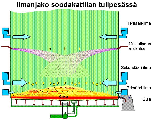 19 Kuva 13. Soodakattilan tulipesän alaosa, Andritz. (4.) 3.5 Kattilan vikaantumismekanismit Soodakattilan yleisimpiä vikaantumismekanismeja ovat muun muassa viruminen ja korroosio.