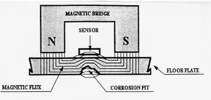 5 Magneettinen vuotokenttätarkastus Menetelmässä tarkastelukohta magnetoidaan ja sensori mittaa materiaalivian aiheuttaman magneettivuon