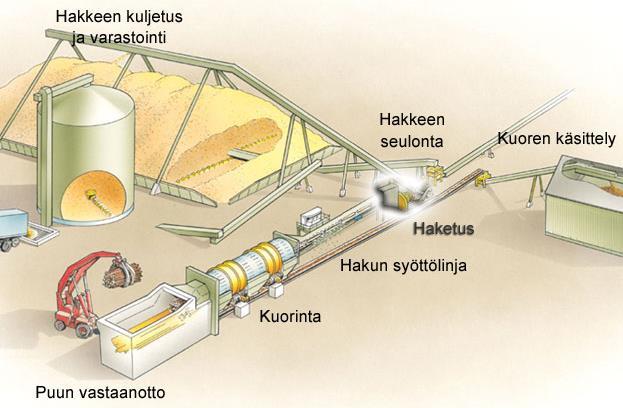 9 2.2.4 Seulonta Haketuksen jälkeen hake seulotaan. Seulonnassa siitä poistetaan ylisuuret jakeet, jotka voidaan pienentää myöhemmin ja ohjata takaisin varsinaiseen hakevirtaan.