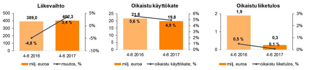POSTI GROUP OYJ PUOLIVUOSIKATSAUS 27.7.2017 KELLO 13.00 (EET) voimakkaasti, 3,1 %, kun kasvu huhtikuussa oli 1,7 %.