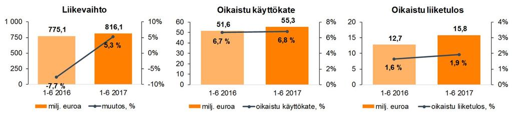 Liikevaihto ja tulos huhti kesäkuussa 2017 Pääsiäinen ajoittui vuonna 2017 toiselle vuosineljännekselle edellisvuoden ensimmäisen neljänneksen sijaan.