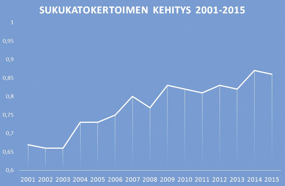 Rodun vuosittainen sukusiitosaste Alla olevissa taulukoissa sukusiitosasteen ja sukusiitoskertoimen luvut on laskettu 6 sukupolvella.