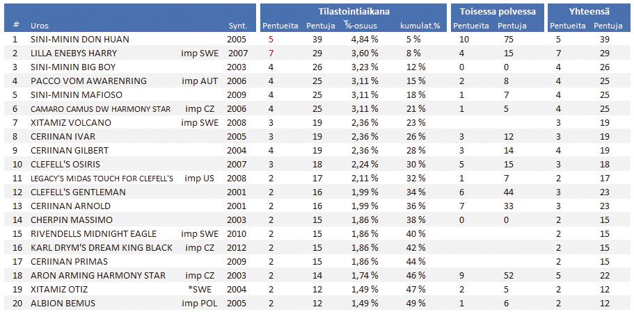 14 Viimeisen 10 vuoden aikana jalostukseen runsaimmin käytetyt 20 urosta KoiraNet: Jalostukseen käytetyt urokset, rekisteröintivuosi 06-15 21 urosta ovat tuottaneet 50 % ajanjakson pennuista.