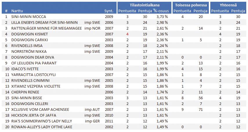 Taulukosta selviää, että pääosin pinserit tekevät isoja pentueita, joten olisi hyvä miettiä onko tarvetta käyttää jo muutamaan kertaan käytettyä urosta vai voisiko käyttää esimerkiksi sen veljeä tai