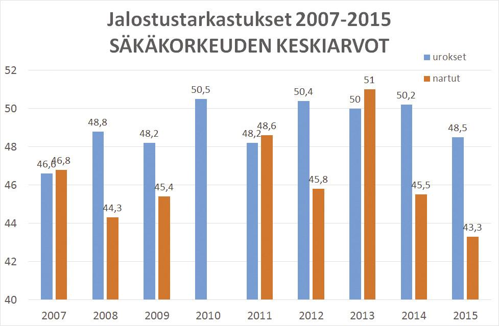 Rodun koirien jalostustarkastukset Vuosien 2007-2015 (9 v) välillä on jalostustarkastettu 80 pinseriä, 49 urosta ja 31 narttua.