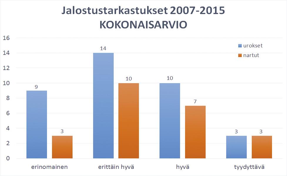 Nartuista mittaustulos oli 31 koirasta, keskiarvo 45,5cm. Pienin 40cm, suurin 51cm. Nartuista jopa 10 kpl eli 32,2% oli alle rotumääritelmän rajan (45cm) ja yksi yli rajan.