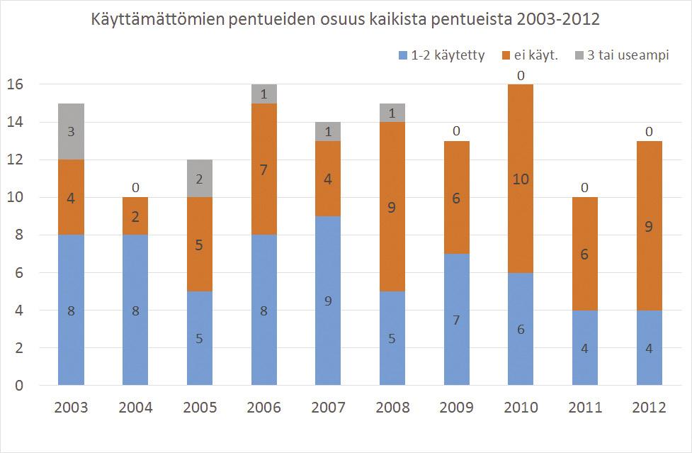 5.2 Aiemman jalostuksen tavoiteohjelman toteutuminen Tavoite Toimenpide Tulos Yhdistelmien sukusiitos-%: enintään 6,25 % viidellä polvella Kannan sukusiitos-% kehittyminen: ei saa nousta yli 0,25 %