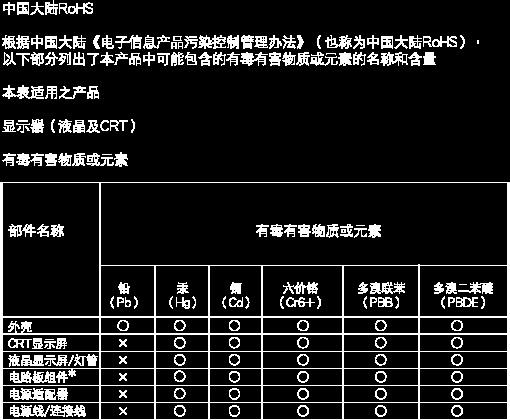 6. Säädöstietoja China RoHS The People's Republic of China released a regulation called "Management Methods for Controlling Pollution by Electronic Information Products" or commonly referred