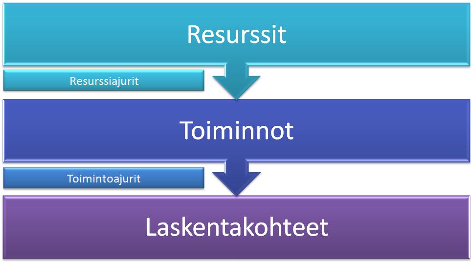 33 Toimintokohtainen kustannuslaskenta koostuu kolmesta vaiheesta. Ensimmäisessä vaiheessa tehdään toimintoanalyysi, jossa määritellään organisaation toiminnot ja selvitetään niiden väliset suhteet.