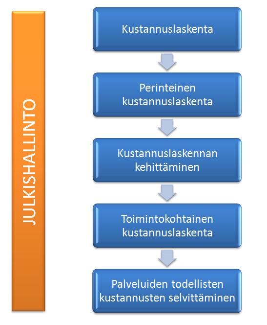 9 Kuvio 1. Käsitteellinen viitekehys (Itse laadittu 2014) 3 KUSTANNUSLASKENTA 3.