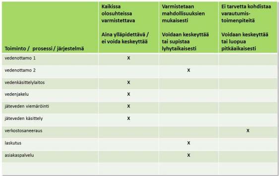 29 TAULUKKO 4. Kriittisten toimintojen priorisointi (Huoltovarmuusorganisaatio 2016).