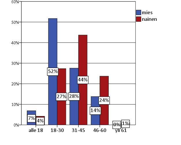 28 Taulukko 1. Vastaajien ikäjakauma. Ikäsi?