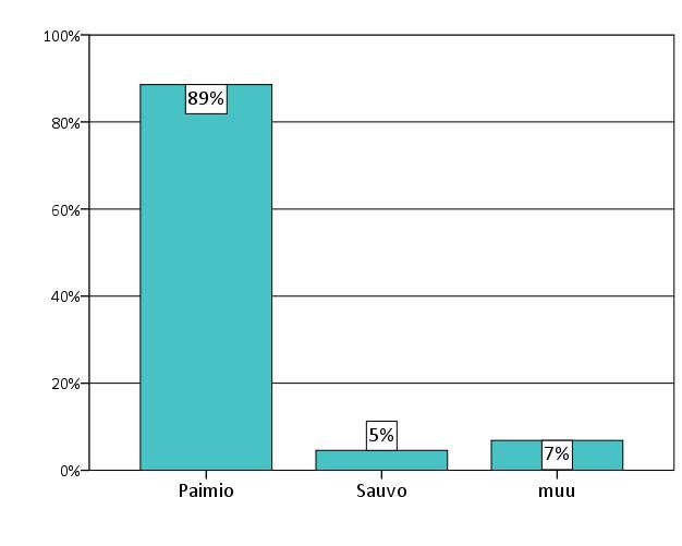 29 Salo, Kaarina ja Lieto. Tämän vastausvaihtoehdon valinneet olivat henkilöitä, jotka käyvät töissä Paimiossa mutta asuvat muualla. Kuvio 5. Vastaajien asuinalue.