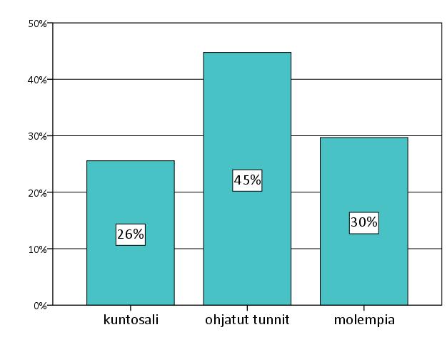 33 Kuvio 10. Vastaajien asiointiaika sukupuolittain. Kyselyyn vastanneista 45 % käyttää pääsääntöisesti vain KuntoPeimarin ohjattuja tunteja.