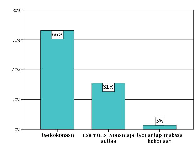 36 Kuvio 14. Vastaajien maksut sukupuolittain.