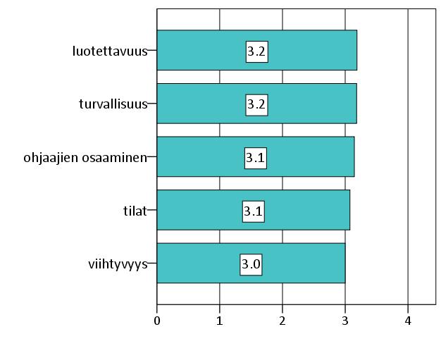 39 Kuvio 18. Tyytyväisyys pukuhuoneisiin.