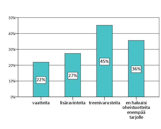 42 5.5 Lisäpalvelut Kyselyssä selvitettiin mitä lisäpalveluja, tai oheistarjontaa, vastaajat haluaisivat saataville KuntoPeimariin.