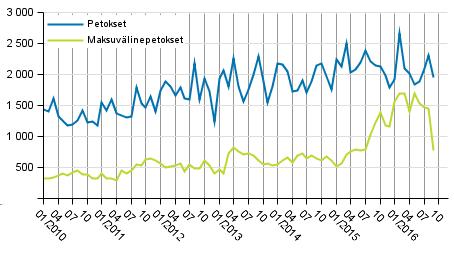 Oikeus 2016 Rikos- ja pakkokeinotilasto Viranomaisten tietoon tullut rikollisuus, 2016, 3.