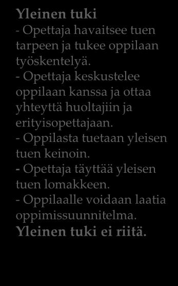 OPPIMISEN JA KOULUNKÄYNNIN TUKI Yleinen tuki Tehostettu tuki Erityinen tuki Yleinen tuki - Opettaja havaitsee