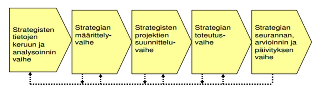 13 sitoutuminen siihen. Ylin johto toimii strategian toteutuksessa valvojana ja toiminnan vauhdittajana. (Lindroos ym. 2004, 47). Toteutusvaiheen keskeisimpiä haasteita Lindroosin ym.