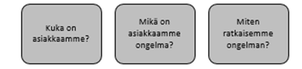 16 re, pitkät jonotusajat, suppea valikoima, ravintolan ruuhka ja korkea hinta. (Vuorinen 2013, 45.) Miten ratkaisemme ongelman?